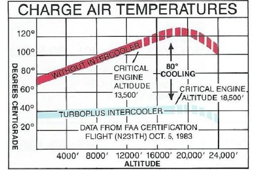 Mooney M20K Air Temperature Chart